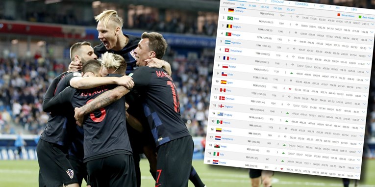 A gdje je Hrvatska? U "revolucionarnom" FIFA-inom renkingu neće biti ni u top 10